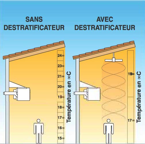 Exemple de répartition de la température
