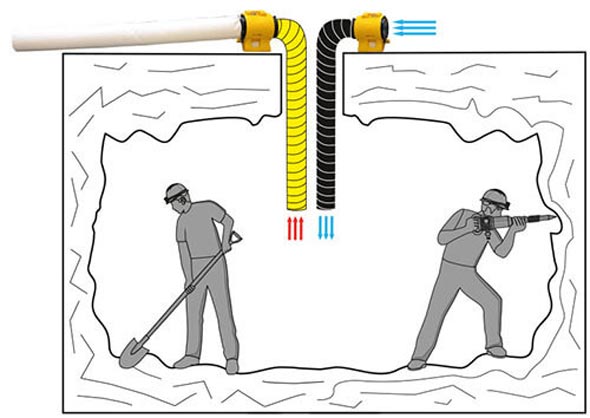 <b>Exemple: travaux souterrains– l’air frais est insufflé, l’air utilisé est évacué et filtré.</b>