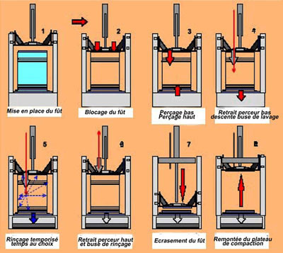 Presse à fûts avec rinçage - Force de compression : 18 à 29 tonnes - Fûts de 200 L - Bac de rétention : 300 L - Rinçage par buse rotative 360° - 2087578-277228563.jpg