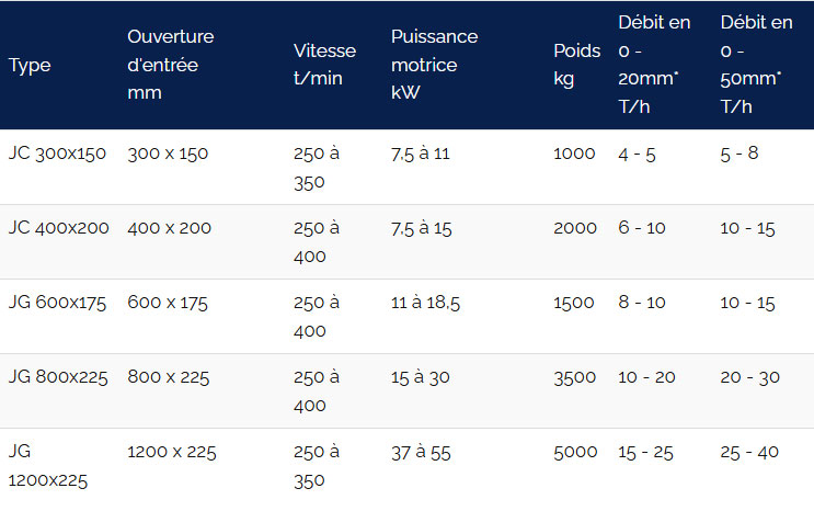 Concasseur à mâchoire pour roches dures et abrasives - Débit : jusqu'à 600 t/h - Ouverture d'entrée : 300 × 150 à 1200 × 225 mm - Puissance : 7,5 à 55 kW - 4175093-184562462.jpg