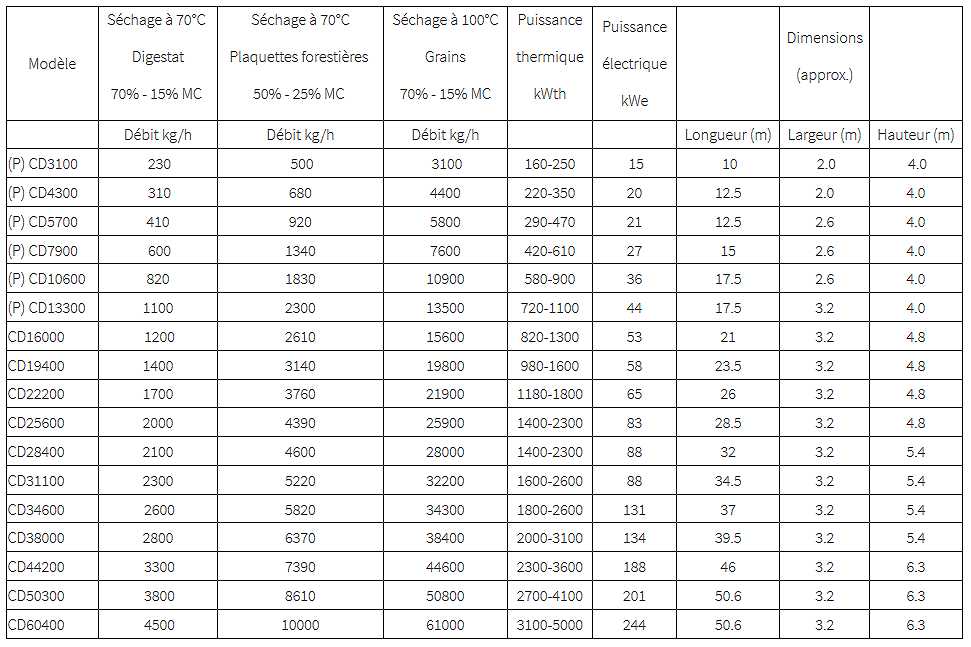 Séchoir continu Multiproduits horizontal - Pour digestat, plaquettes forestières et grains - Capacité d'approvisionnement de 230 à 61000 kg/h 84272416-813242585.jpg