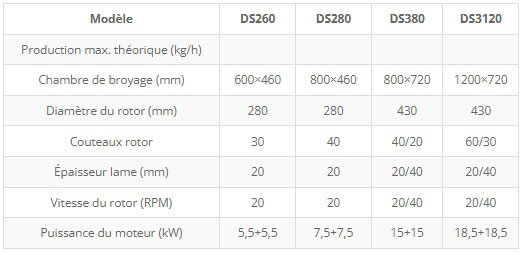 Déchiqueteur industriel à double arbres - Puissance : 11 à 220 kW - Chambre de broyage : 600 × 460 à 1200 × 720 mm - Diamètre du rotor : 280 à 430 mm - 84974958-859935854.jpg