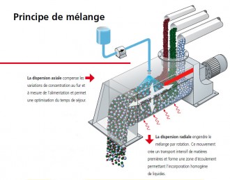 Mélangeur industriel produit chimique - Devis sur Techni-Contact.com - 2