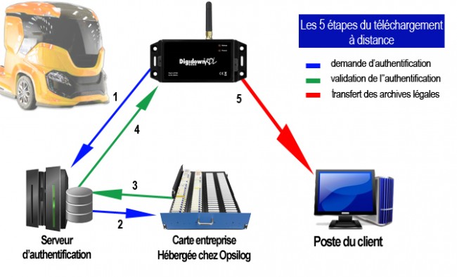 tachygraphe téléchargement des données, tachygraphe téléchargement