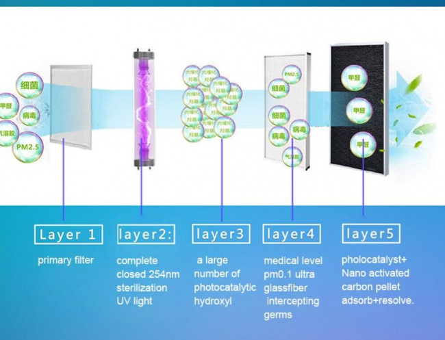 Purificateur d'air avec filtre HEPA, PM2, ioniseur, lampe UV, 5 vitesses et  mode AUTO pour des 20m2