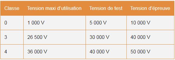 TAPIS ISOLANT - 26KV - CLASSE 3 - 0,6X1 - MOYENNE TENSION (HTA)   Spécialiste dans le matériel électrique et dans le provisoire de chantier.
