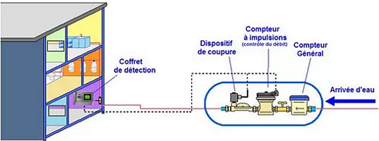 Appareil détecteur de fuite d'eau : Devis sur Techni-Contact - DÃ©tecteur  fuite dâ€™eau